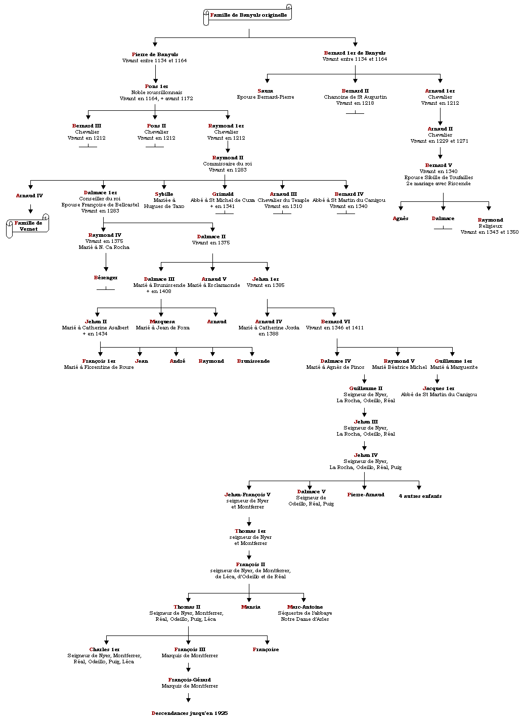 Arbre généalogique de la famille Banyuls de Montferrer