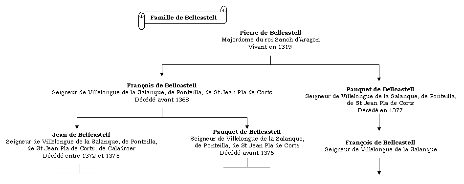 Arbre généalogique de la famille de Bellscastell