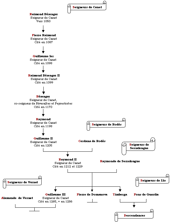 Arbre généalogique de la famille de Canet