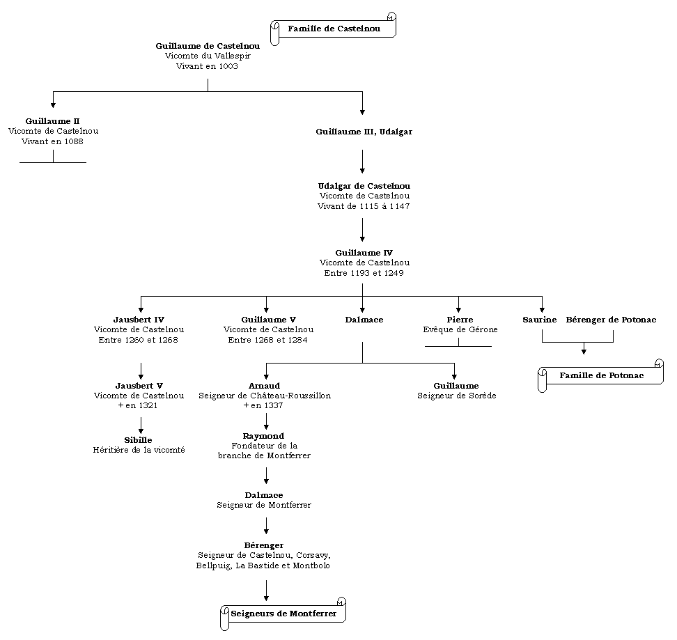 Arbre généalogique de la famille de Castelnou