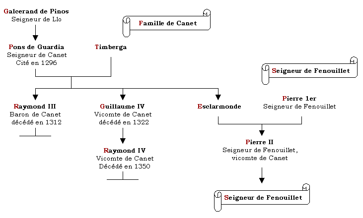 Famille de Pinos