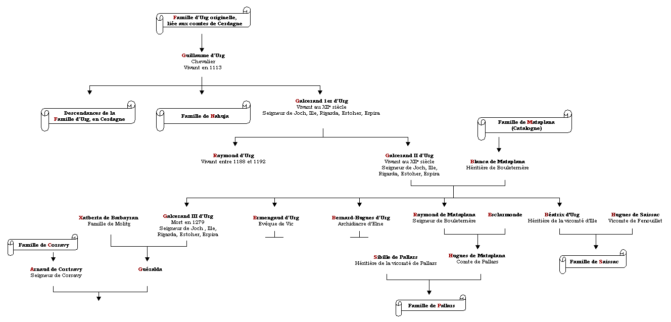 Famille d'Urg